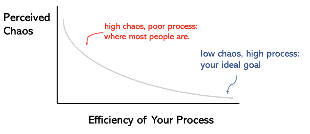 The higher your busy time, the lower your maker time; but you can plan ahead more maker time by reducing your busy time.